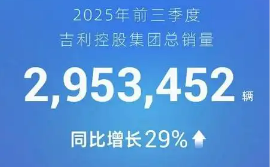 吉利控股集团前三季度总销量超295万辆