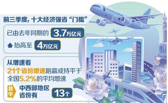 前三季度十大经济强省“门槛”跃上4万亿元台阶
