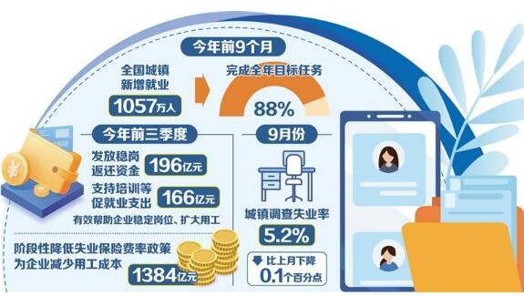 前9个月城镇新增就业1057万人 就业大盘坚实稳固
