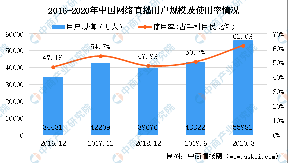 首部全国性“直播带货”标准正制定 2020年电商直播行业发展前景分析