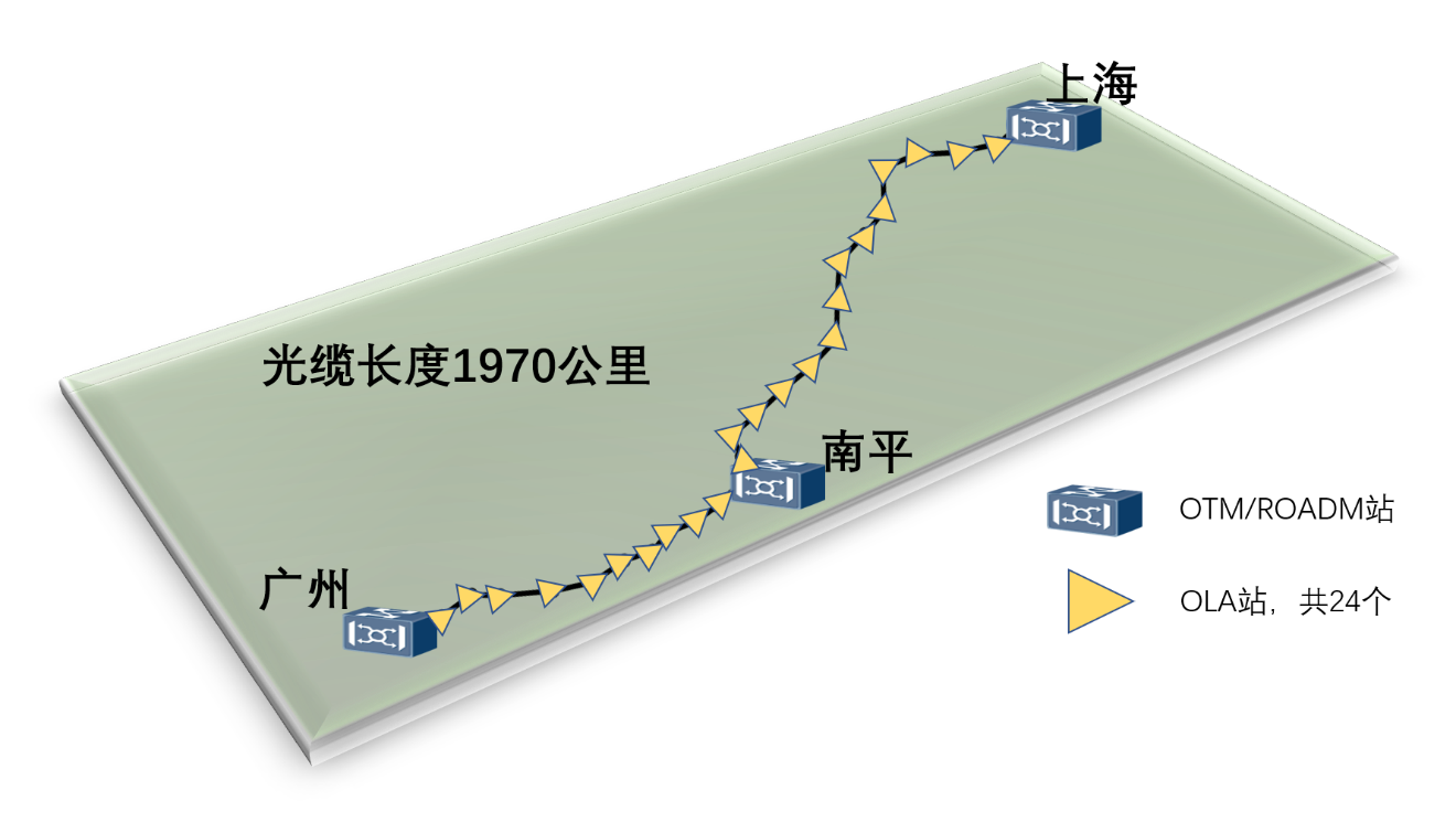 中国电信建成全球首条全G.654E陆地干线光缆 完成首次400Gb/s超长距现网传输试验