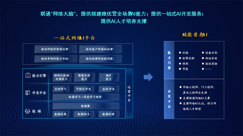 中国联通发布网络AI平台3.0、智能运维机器人3.0产品