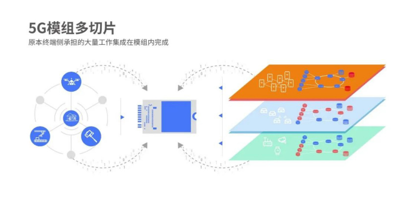 紫光展锐发布全球首个5G模组多切片方案，降低行业应用门槛