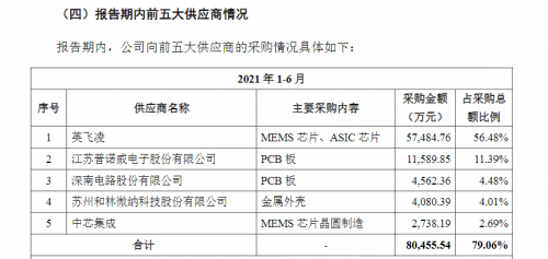  歌尔微创业板IPO：芯片外购为主、自研为辅，毛利率大幅低于可比同行