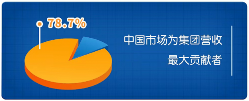  健合去年营收115.5亿元 中国仍是其最大市场