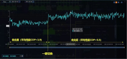 实现“双碳”路上，如何用AI深度节能？
