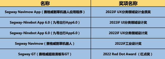 接连斩获红点奖及2022年iF设计奖 九号公司占领“中国创造”高地 