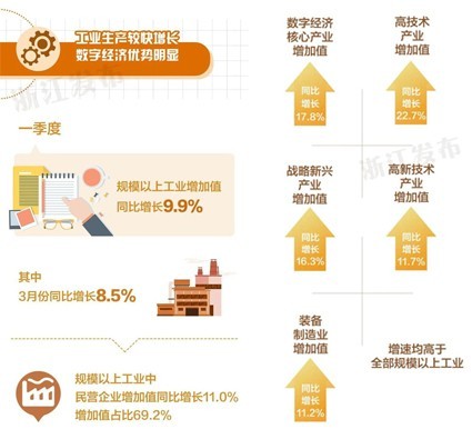  一季度浙江工业喜迎开门红  蒲惠“数字”技术构筑产业转型加速度