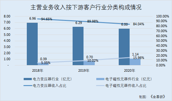 云路股份：非晶合金薄带全球市占率第一 业绩大幅增长营收创新高