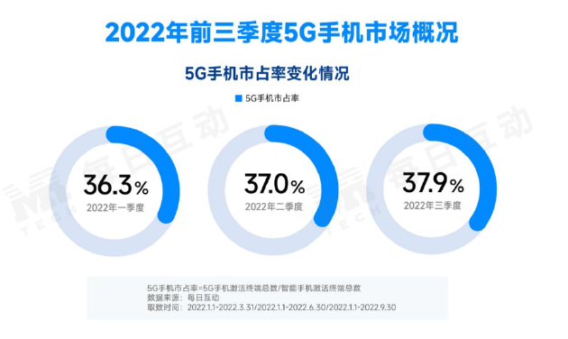 机构发布2022年三季度5G手机报告：国内5G手机市场依旧稳步扩大