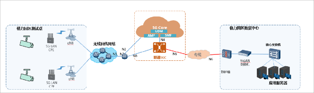 广东联通携手格力和华为完成首个家电行业5G LAN商用测试