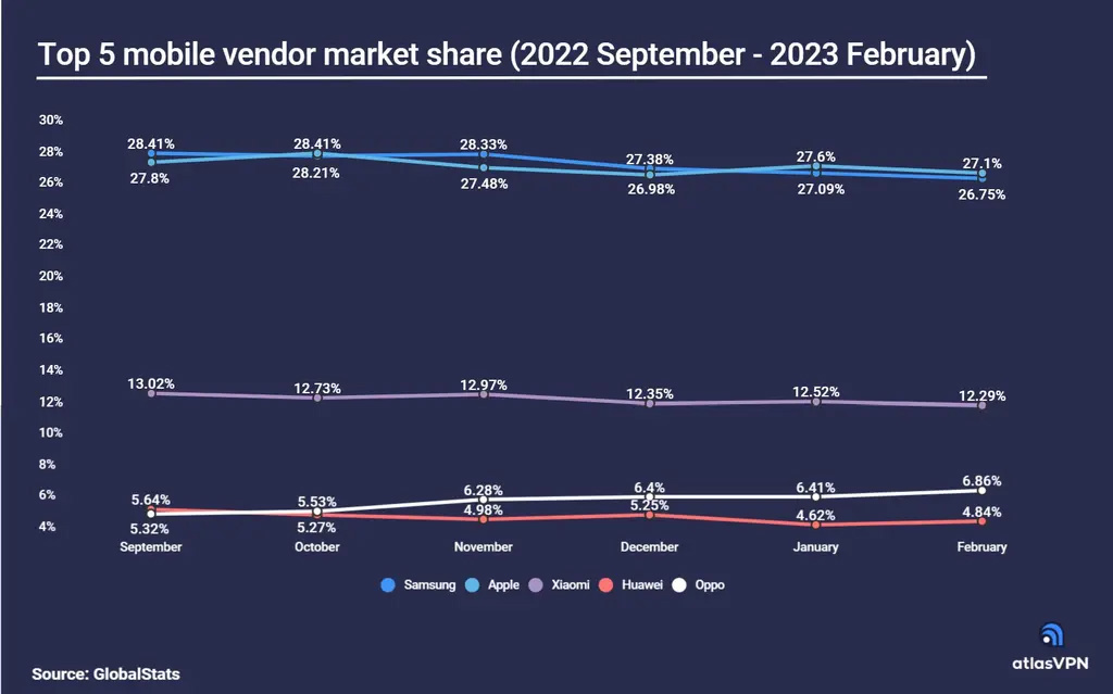 苹果在2023年连续2个月超过三星，成为市场份额最高的手机厂商