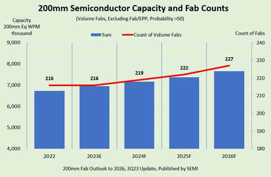 SEMI：到2026年中国大陆200mm晶圆厂产能增长22%
