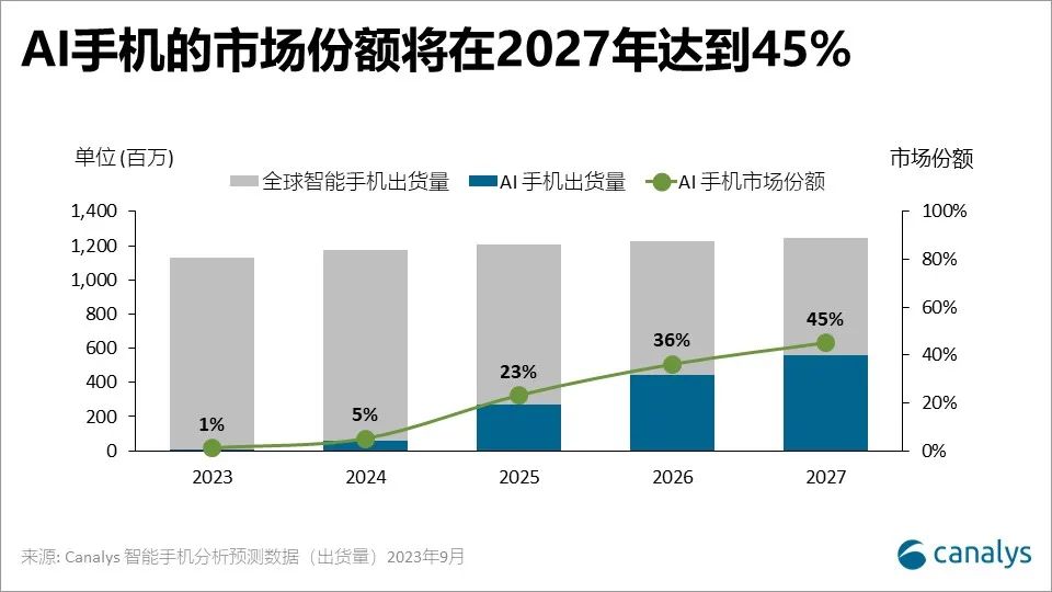 到2027年AI智能手机市场份额将达45% 三星赢得时间优势