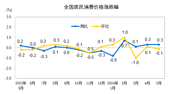 2024年5月份全国居民消费价格同比上涨0.3%