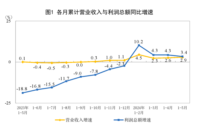 2024年1—5月份全国规模以上工业企业利润增长3.4%