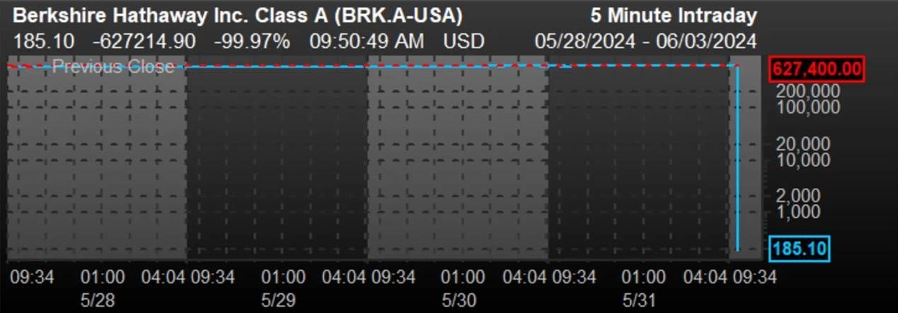 “技术故障”背刺巴菲特，金融大模型到底靠不靠谱？