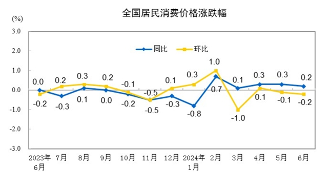 2024年6月份居民消费价格同比上涨0.2%