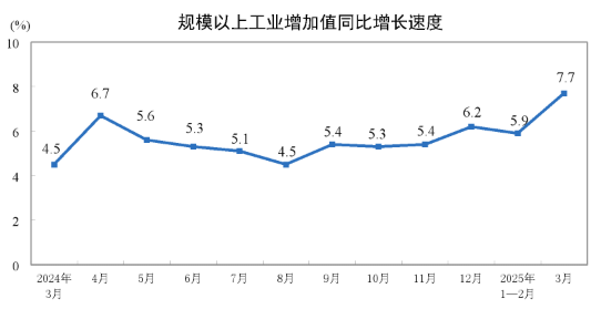 2025年3月份规模以上工业增加值增长7.7%