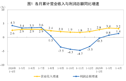2025年1—4月份全国规模以上工业企业利润增长1.4%