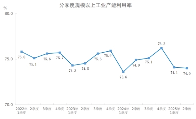 2025年二季度全国规模以上工业产能利用率为74.0%