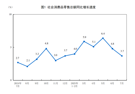 2025年7月份社会消费品零售总额增长3.7%