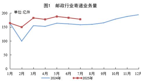 2025年7月份邮政行业运行情况