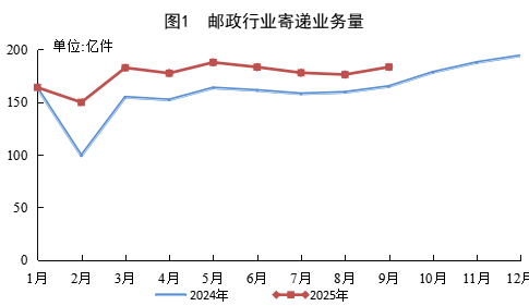 9月份邮政行业业务收入完成1525.7亿元，同比增长6.8%