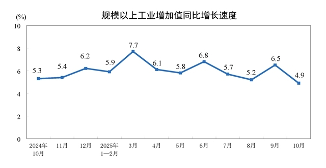 2025年10月份规模以上工业增加值增长4.9%